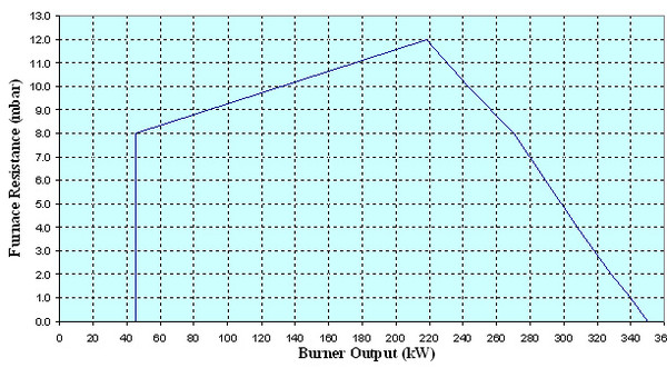Graf výkonu PG03.32M