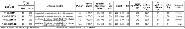 Tabulka specifikace PG03.32M