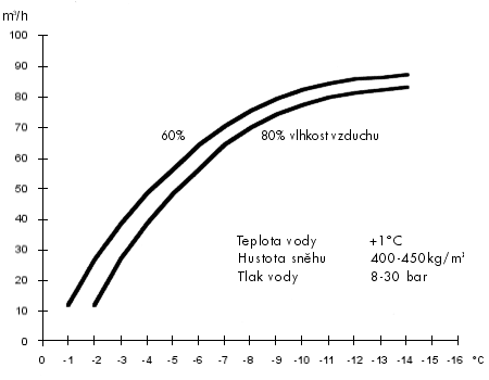 ARECO Standart kapacita výroby sněhu